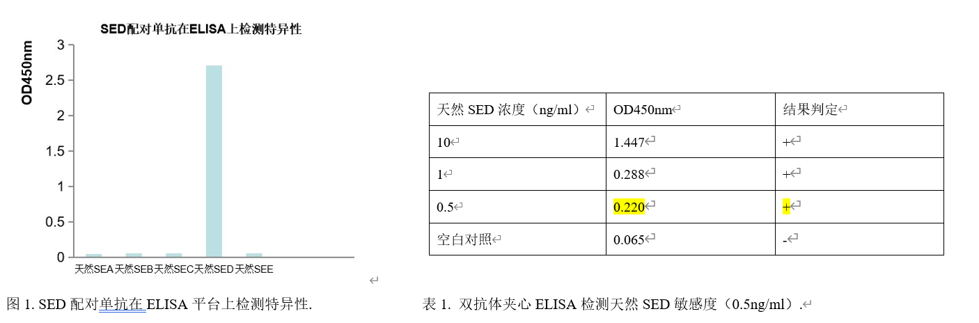 SED配对抗体.png